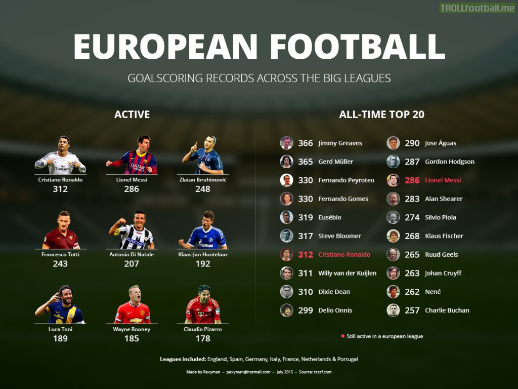 European Football: Goalscoring Records