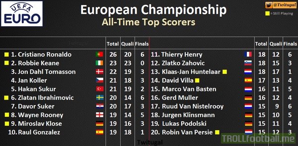 All Time Top Scorers Of Uefa European Championships Troll Football