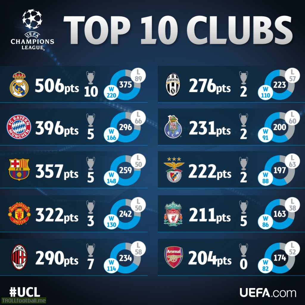 Top 10 clubs in the history of the European Cup/Champions League based