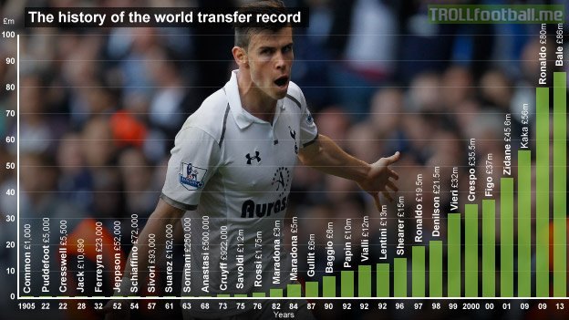 The history of the world transfer record. [article in description.]