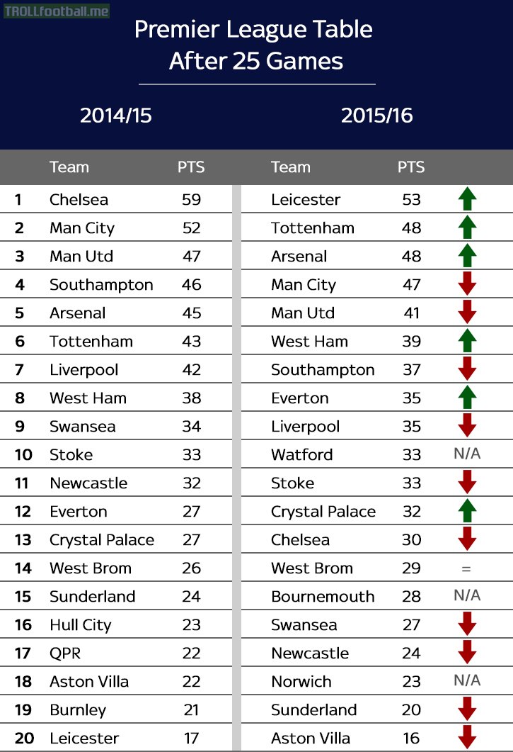 Premier League table this season after 25 games compared to last season.