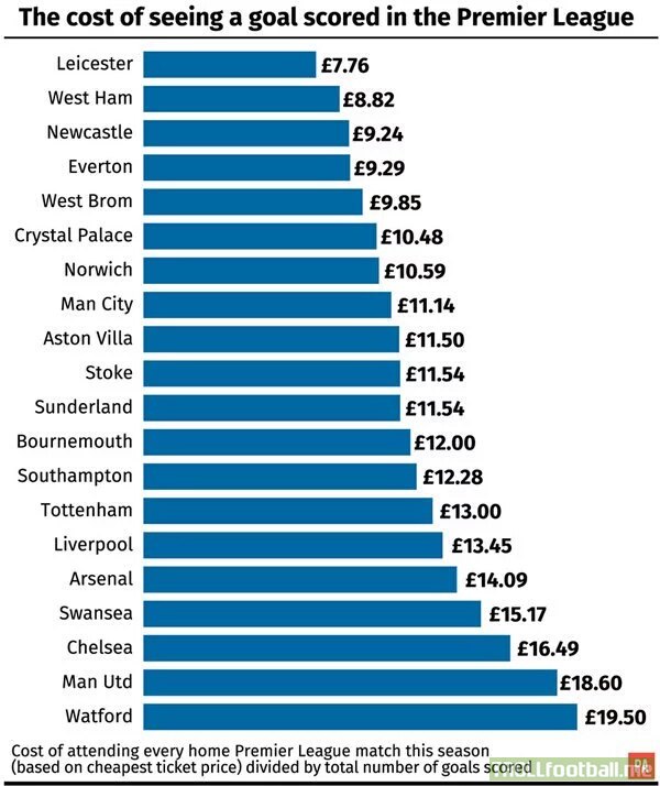 The cost of seeing a goal in the Premier League