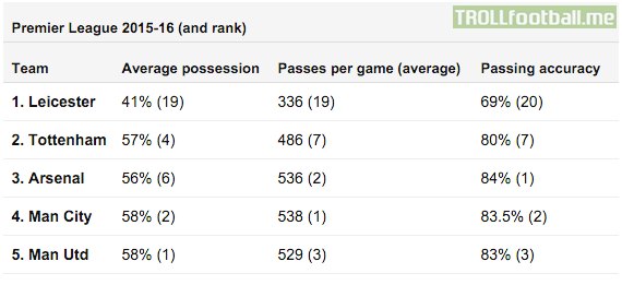 Leicester's passing and possession stats vs the rest of the top five.