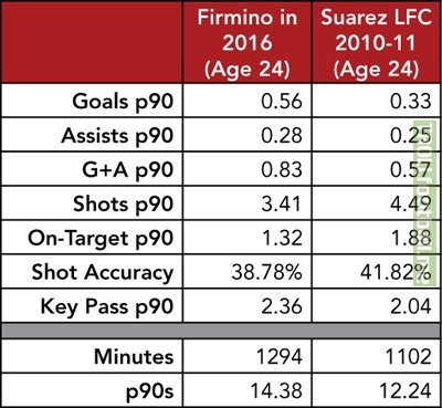 This chart shows Firmino vs Suarez when they were 24 years old and joined Liverpool. Could Firmino be the next Luis Suarez for Liverpool?