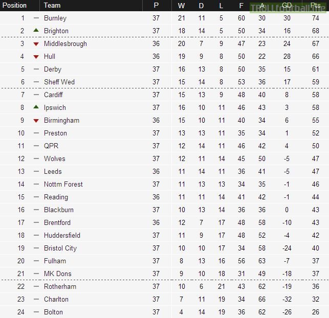 Championship table after 36/37 games