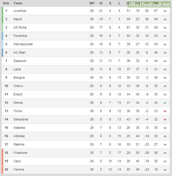 Serie A table after 29 games