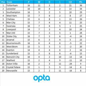 The Premier League table since Christmas, from @OptaJoe