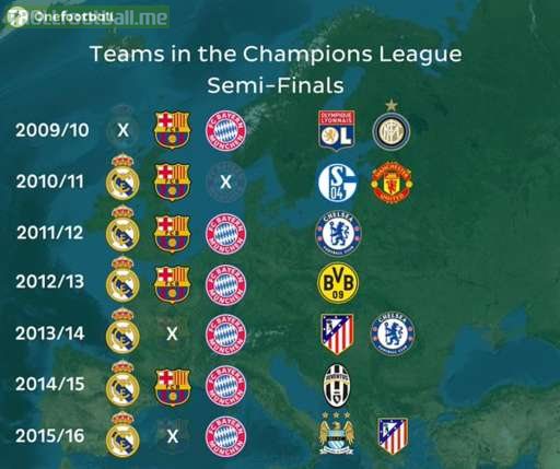 Champions League Semi Finals since 09 