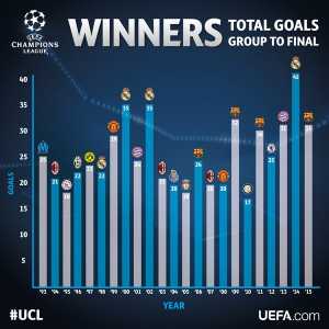 Fact: Real Madrid hold 1st, 2nd, and 3rd place for most number of goals scored in a UCL campaign