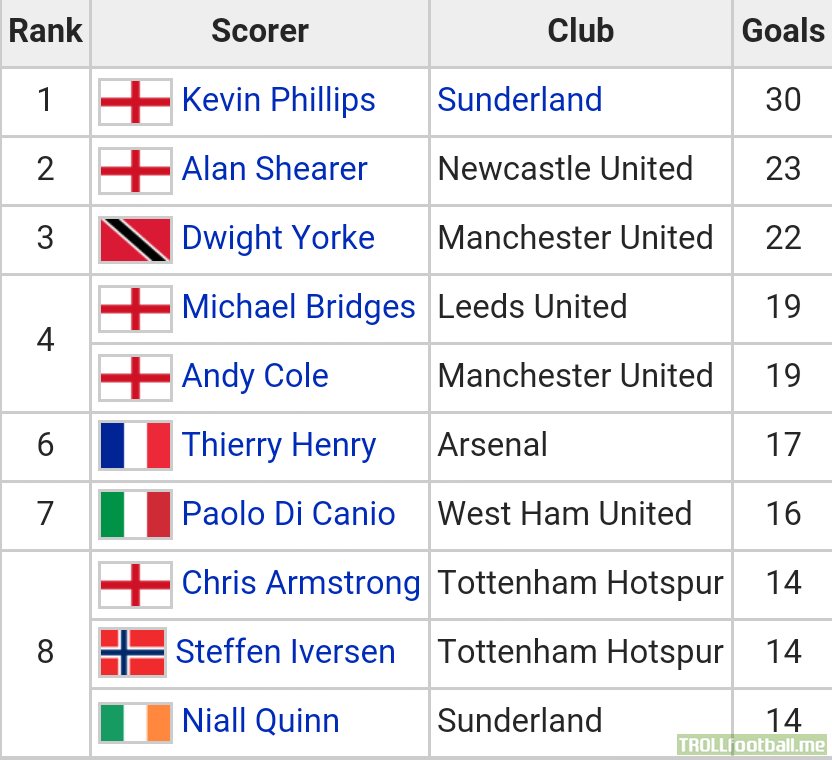 Fact: Not since the 1999/2000 season has the top two goalscorers in the PL been English. Until this season.