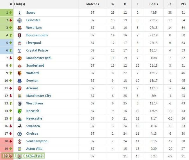Premier league table if only goals by English players counted