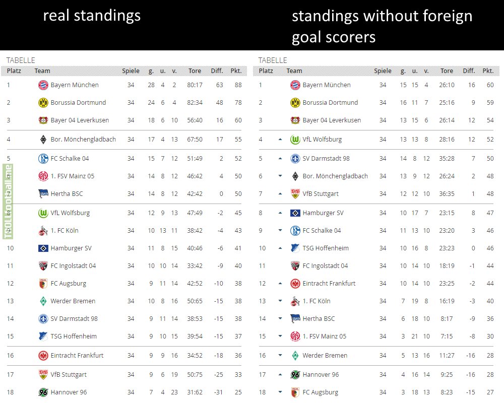 Bundesliga Standings 15 16 Without Foreign Goal Scorers Troll