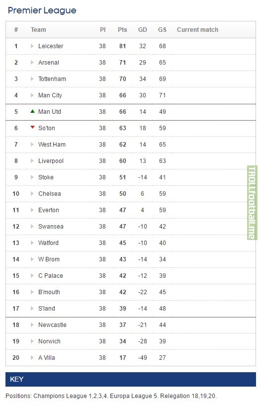 Final Premier League table 2015/16
