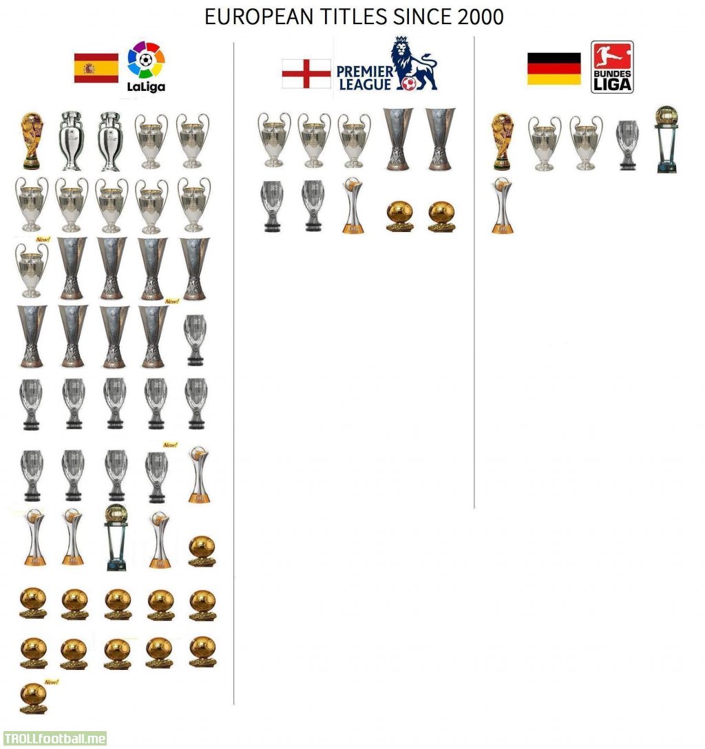 European Titles Since 2000