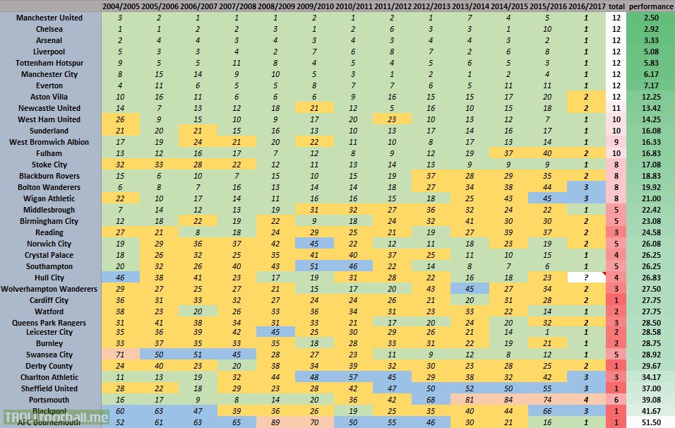 Average finishing position of all Premier League teams over last 12 seasons