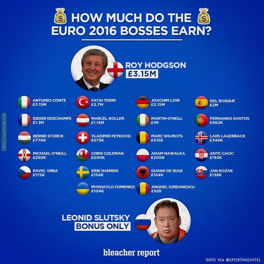 How much do the Euro 2016 Managers earn?