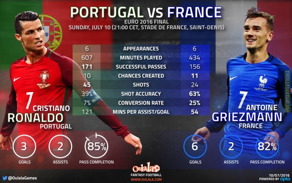 Euro 2016 Final – Ronaldo vs Griezmann comparison