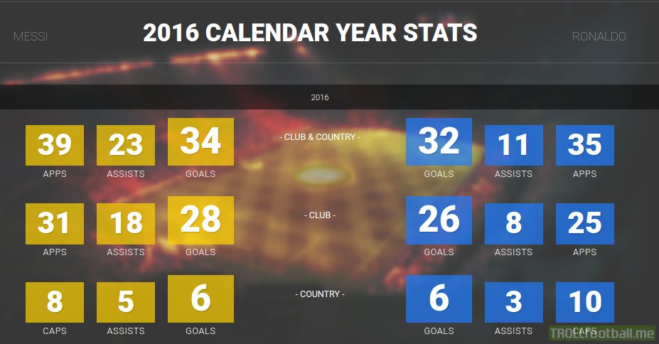Messi vs. Ronaldo stats for Calendar Year 2016