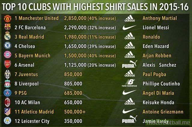 highest jersey sales