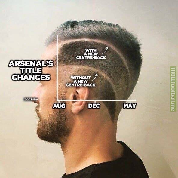 Arsenal's title chances.