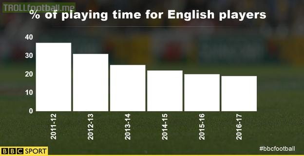 Graph showing the decrease in playing time season on season for English players in the Premier League