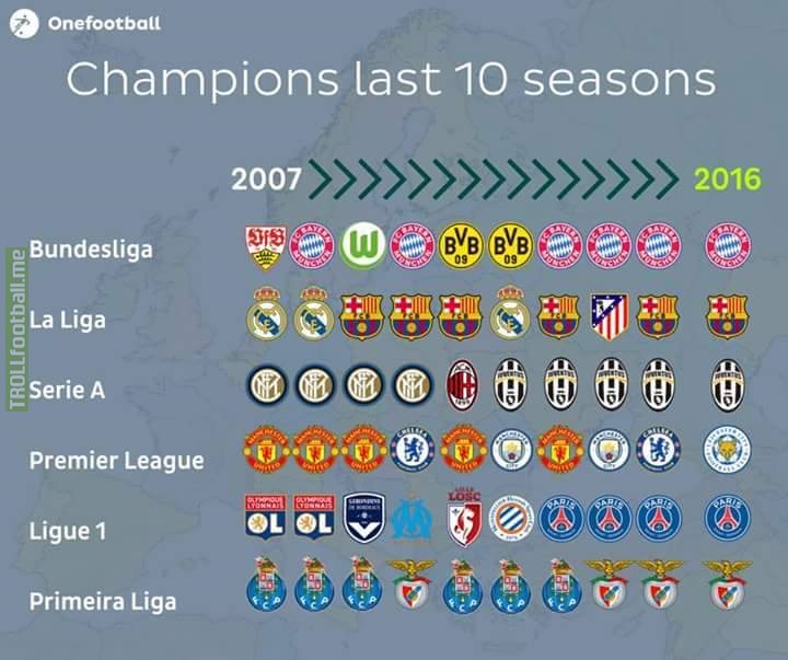 List Of Every Top 6 League Winner In Past 10 Years B Onefootball