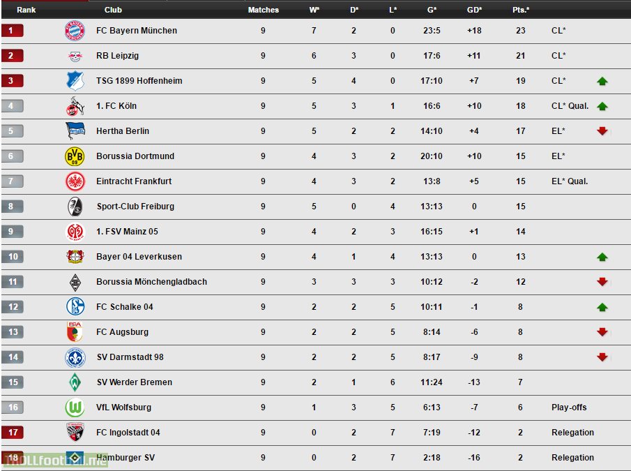 Bundesliga Standings after Match Day 9  Troll Football