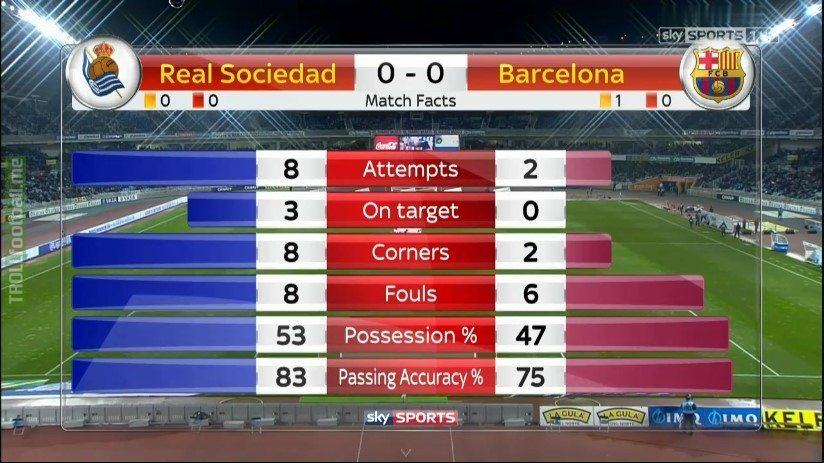 Match stats in Real Sociedad vs. Barcelona game after the 1st half.