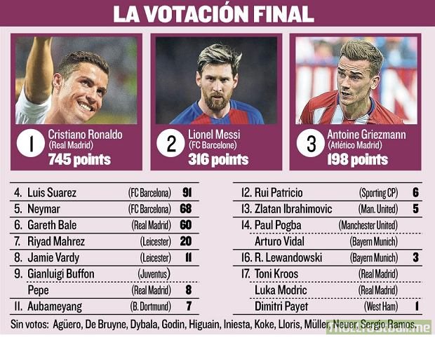 Ballon d'Or 2016 full results (with points)