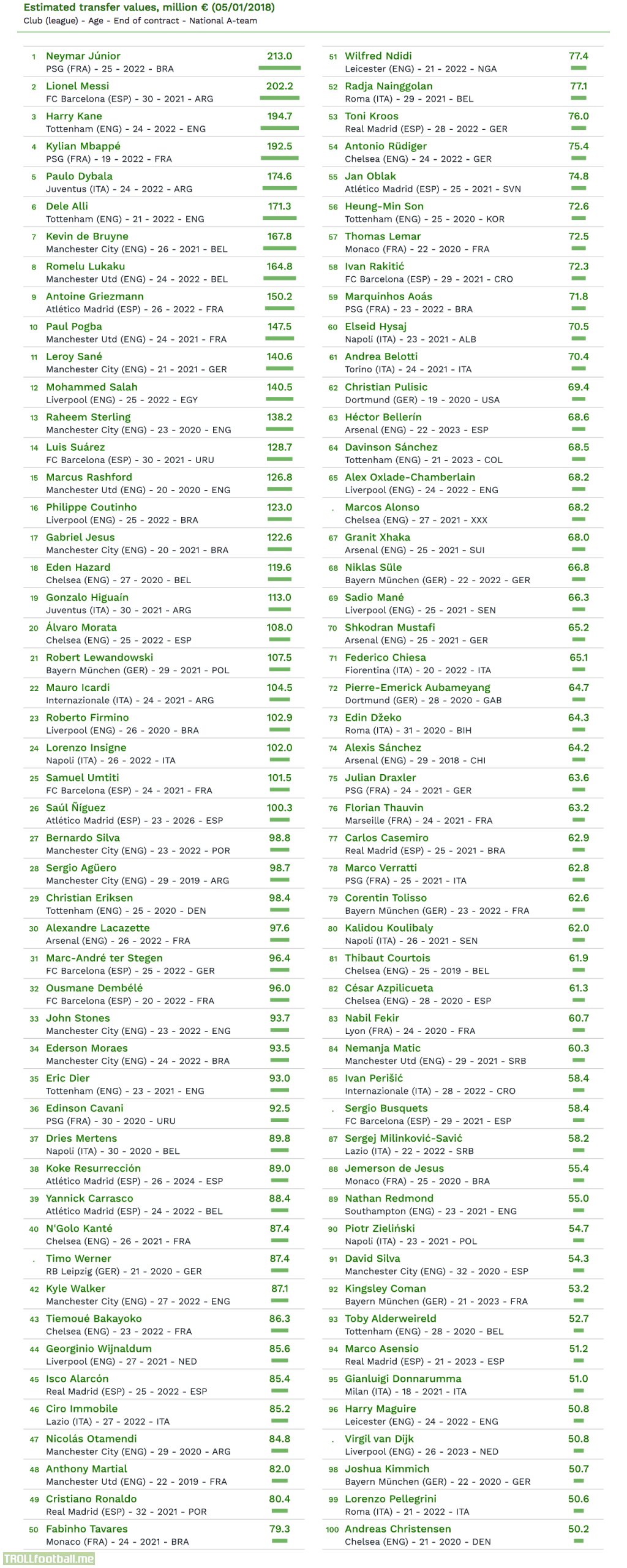 CIES Football Observatory's top 100 most valued players in the five major European leagues (January 2018). Top 5: Neymar, Messi, Kane, Mbappé and Dybala.