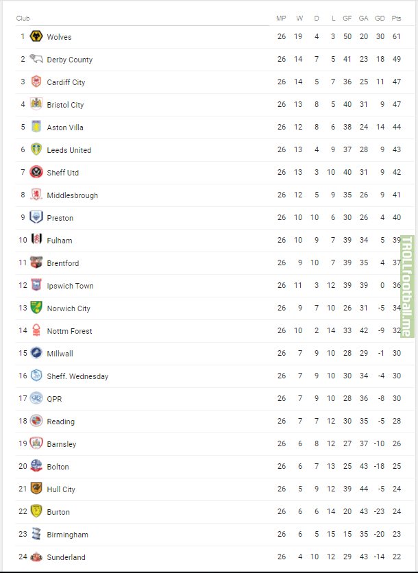 Current EFL Championship table. How did this happen to Sunderland?