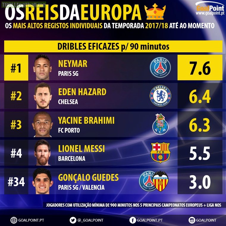 Players with the most successful dribles per 90 minutes in Europe