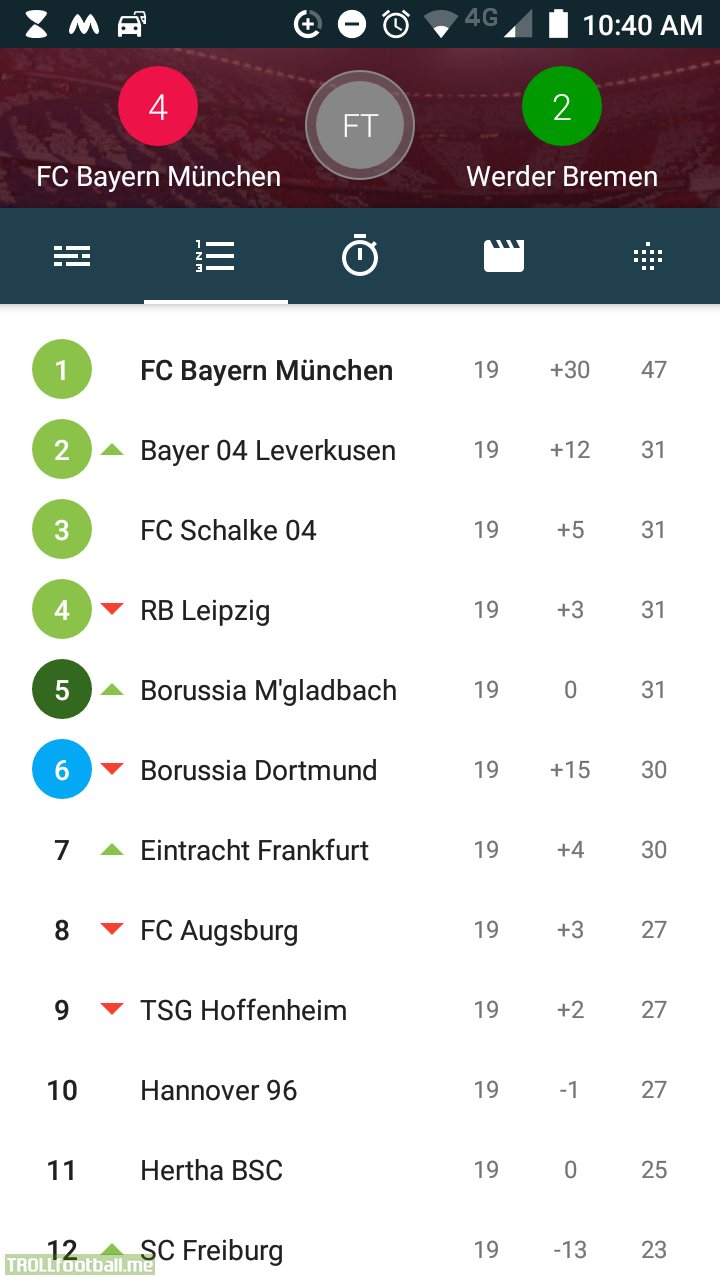 Bundesliga : After Matchday 19