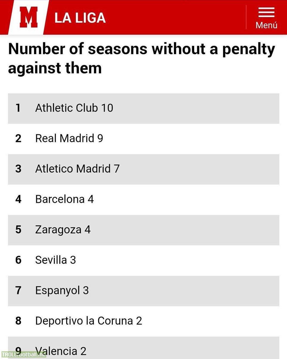 La Liga - Number of seasons without a PENALTY against them.