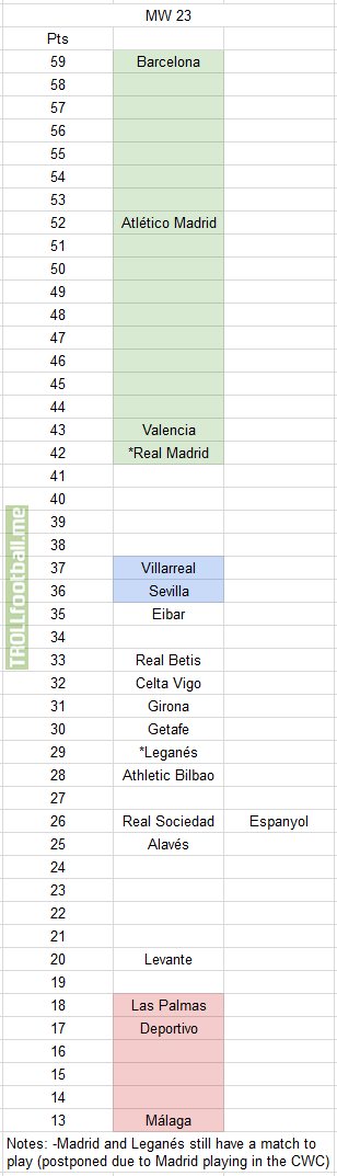 La Liga Alternate Table for Matchweek 23