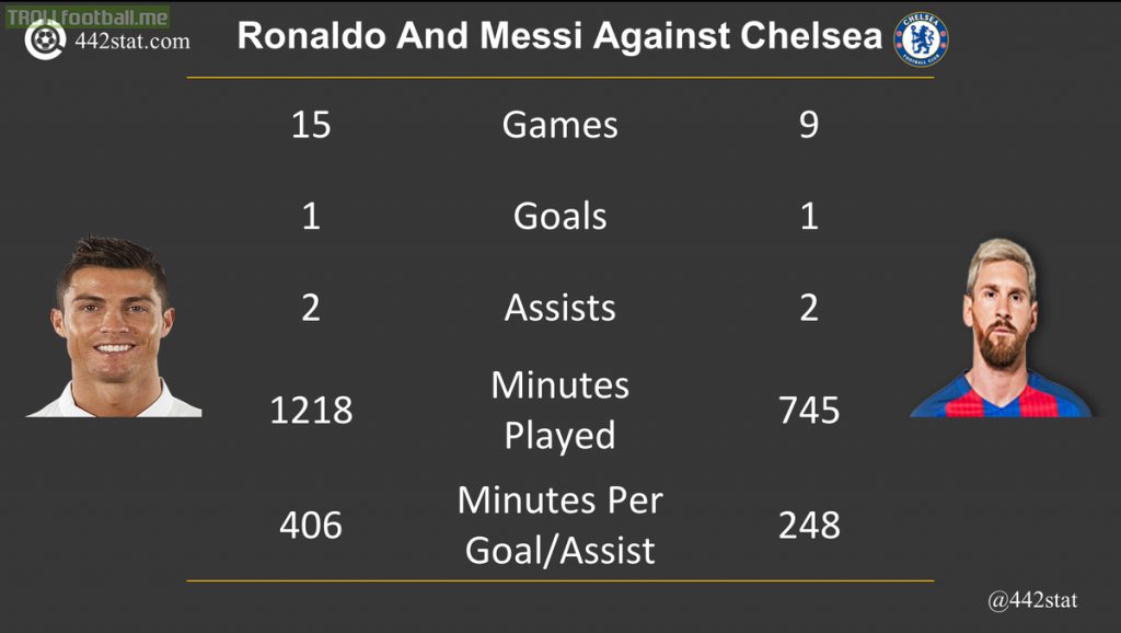 Messi and Ronaldo against Chelsea