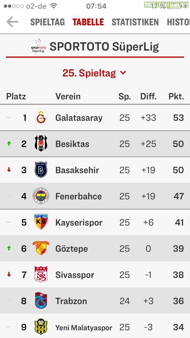 Current Standings In The Turkish Super Lig Games Next Match Day