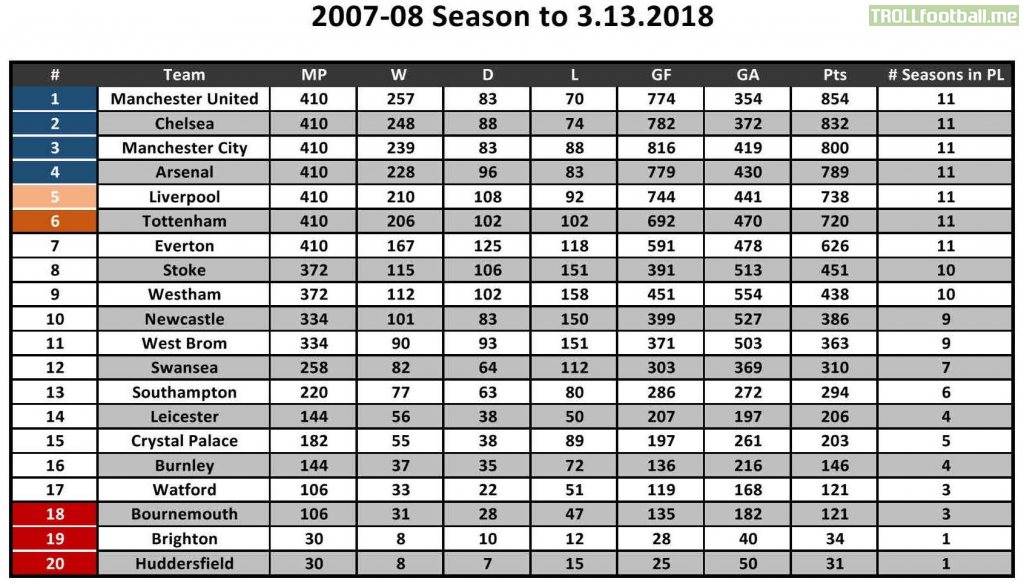 Premier League Table since 2007-08 Season until present for current teams