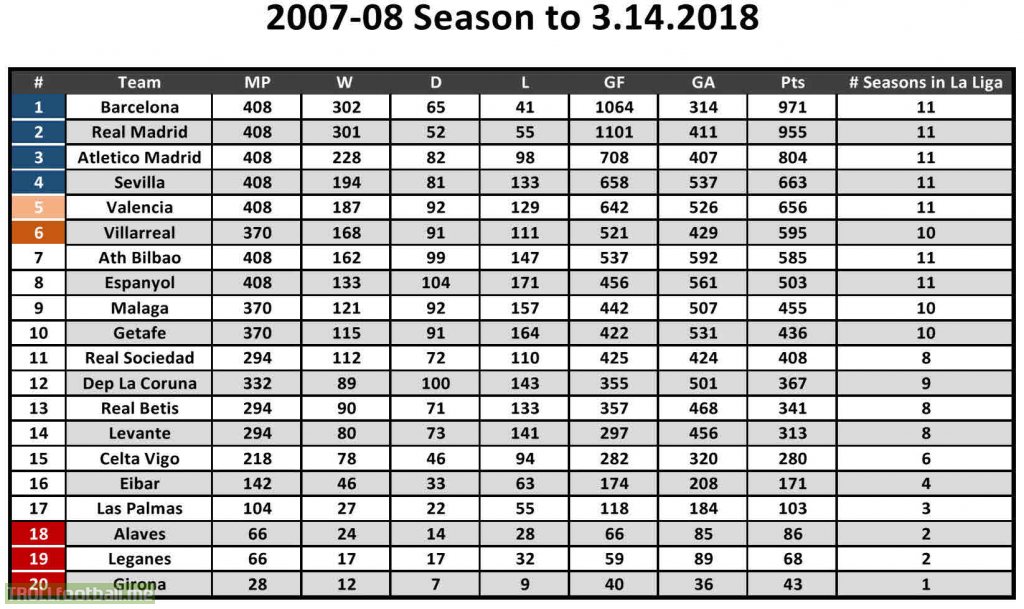 Laliga Table Since 2007 08 Season Until Present For Current Teams