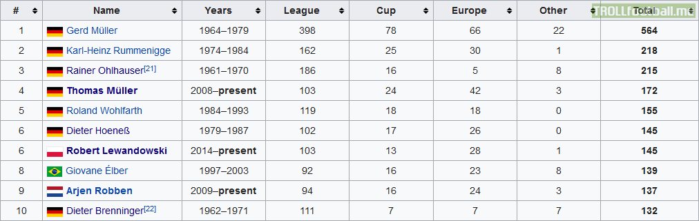 Lewandowski equals D.Hoeneß at 6th place of Bayern Munic topscorers list (145 goals). Top 5: Gerd Muller (564), Rummenigge (218), R.Ohlhauser (215), Thomas Muller (172) and R.Wohlfarth (155).
