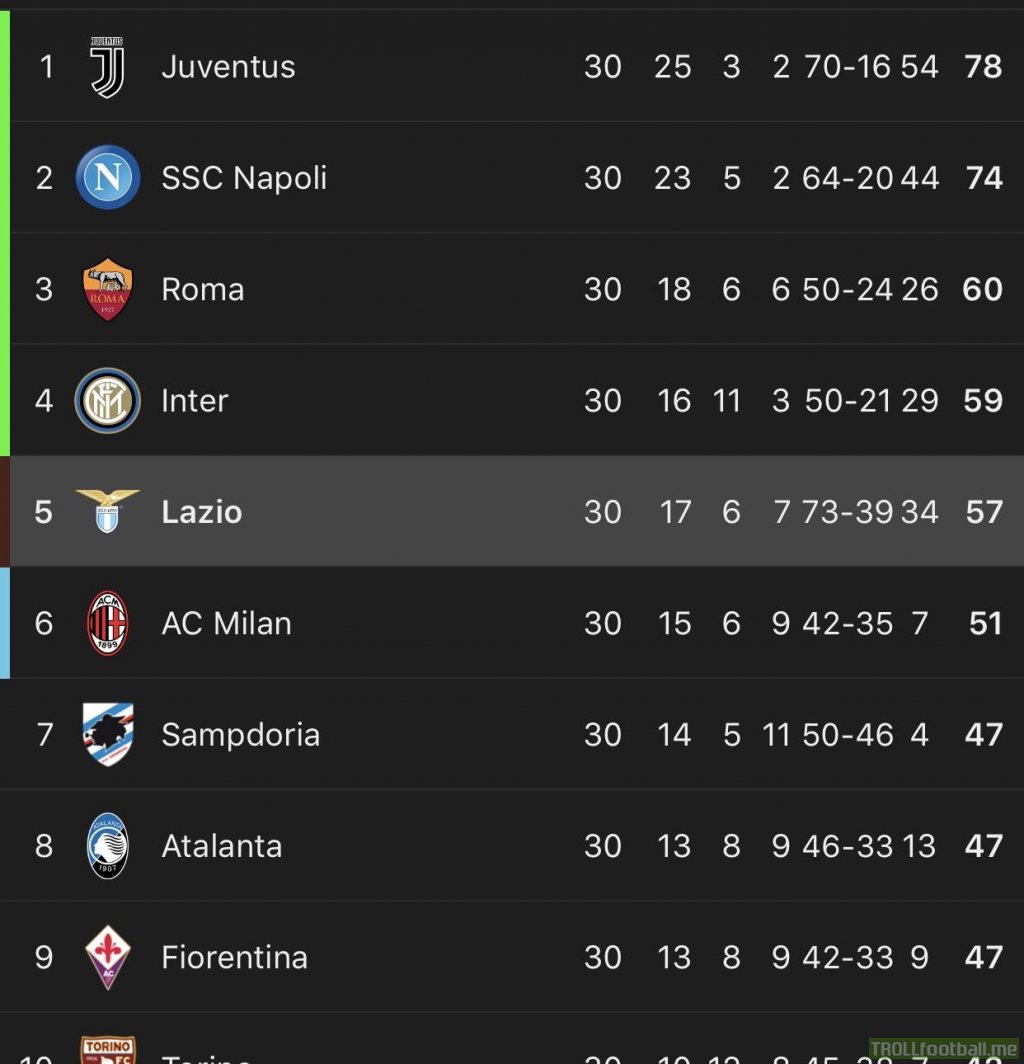 With 8 games to go in Serie A, Lazio are surprisingly leading goal scorers with 73 GF.