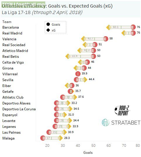 Expected vs. actual goals for La Liga teams. Barcelona and Real Madrid have scored equal number of goals (76) although Catalan side have done so from 10 less xG (60).