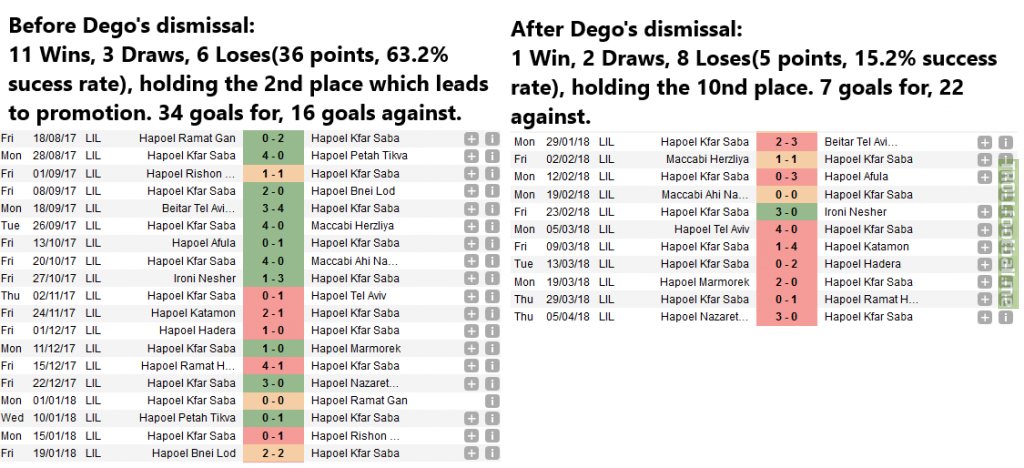 In the start of the season Massai Dego was appointed as the manager of Hapoel Kfar Sava from the second Israeli league. 19 Fixtures into the season he got fired because he refused to play the chairman grandson. This is the team record before and after his dismissal(more in comments)