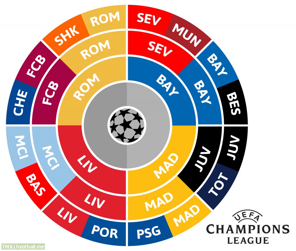 I made a Radial Bracket for the 2018 Champions League!