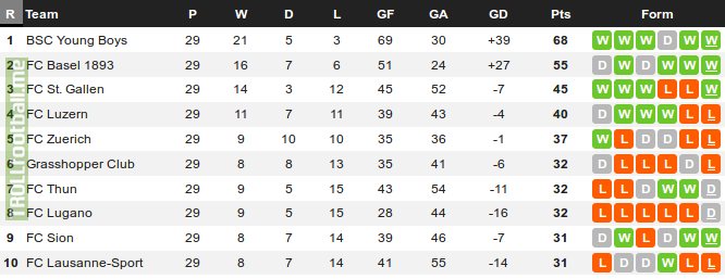 With only 7 rounds to go, the bottom half of the Swiss Super League are all within a single point