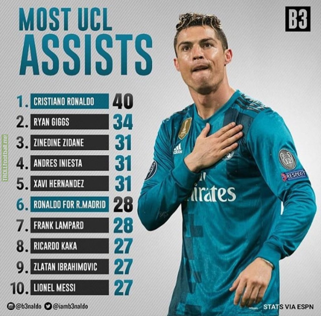 [Infographic] Most Champions League Assists