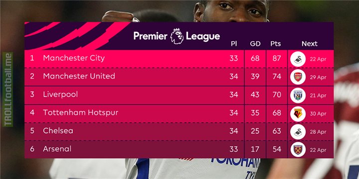 Matchweek 34 is over, leaving the top 6️⃣ like this...