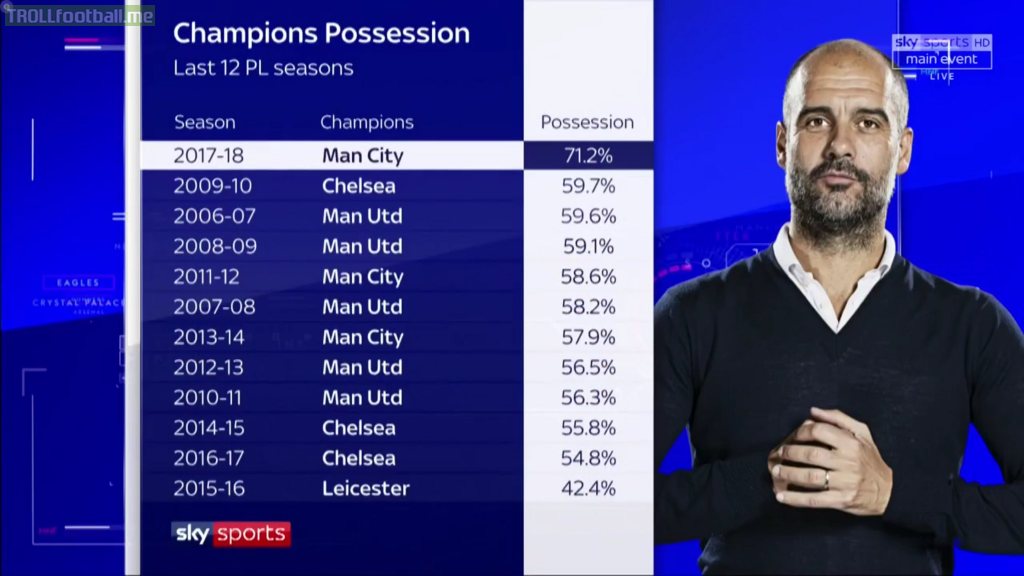 Possession % of the last 12 PL Winners [Sky Sports]