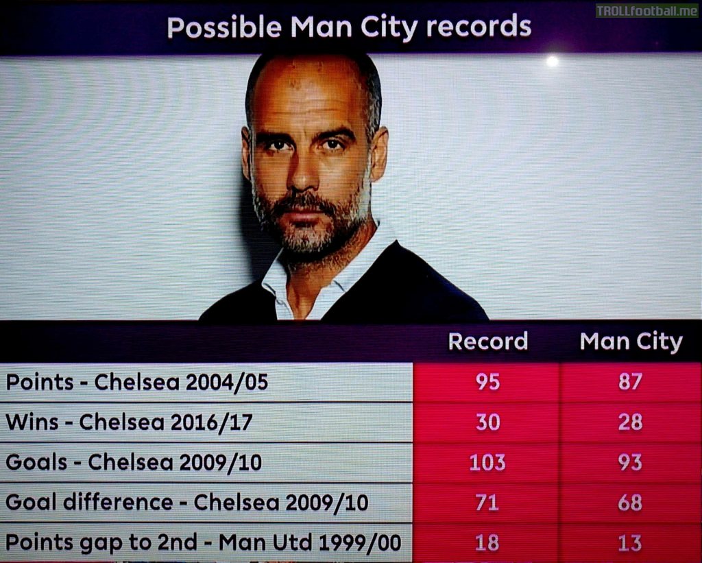 Possible Records Man City can break in the Premier League over the next few weeks