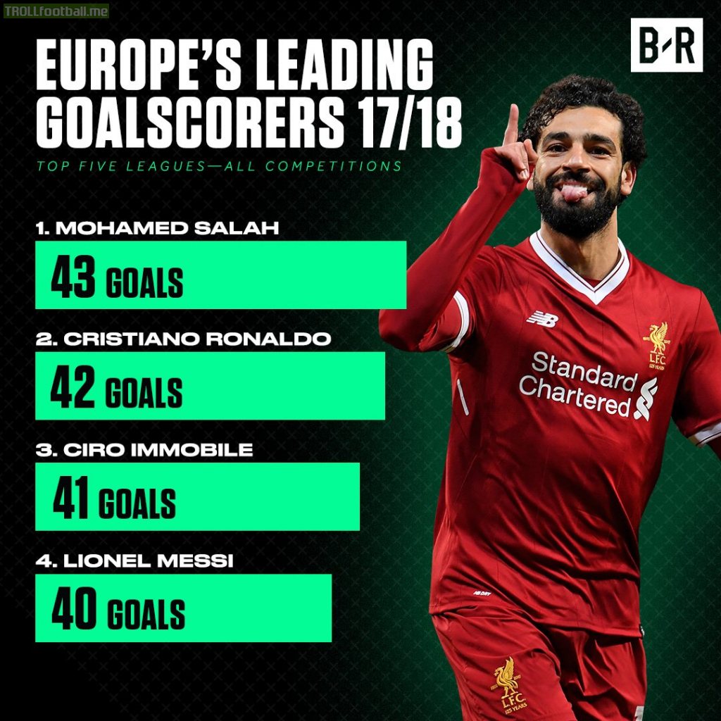 Top scorers in Europe for 2017/18
